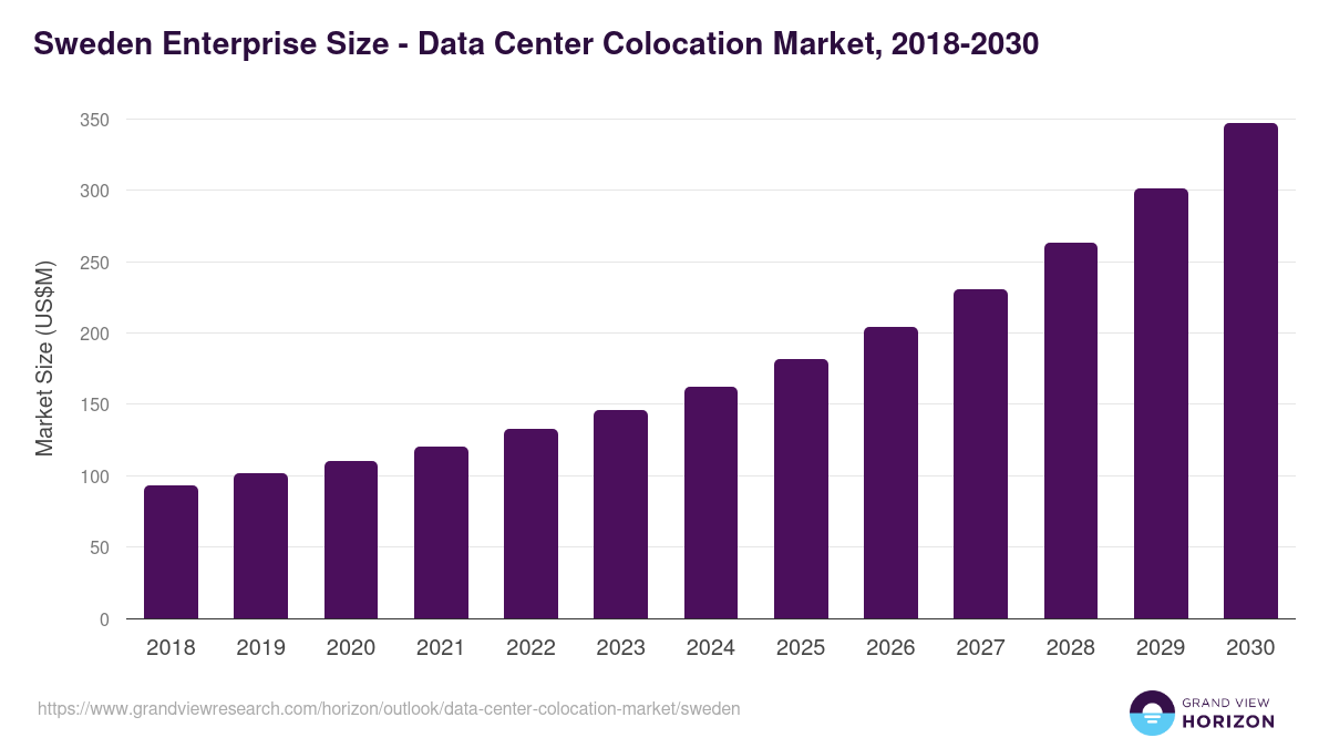 Sweden data center colocation market, 2018-2030 (US$M)