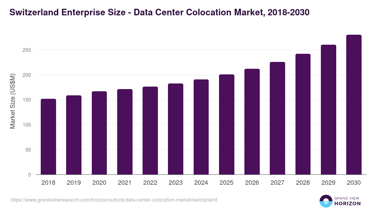 Switzerland data center colocation market, 2018-2030 (US$M)