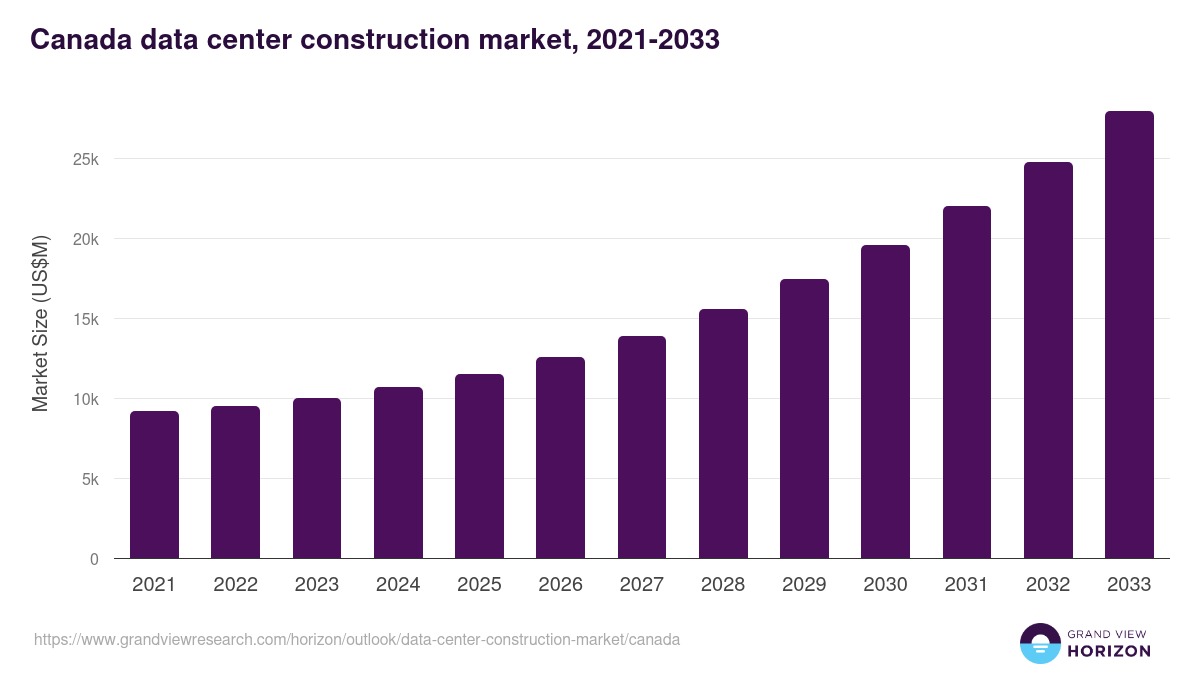 Canada data center construction market, 2021-2033 (US$M)
