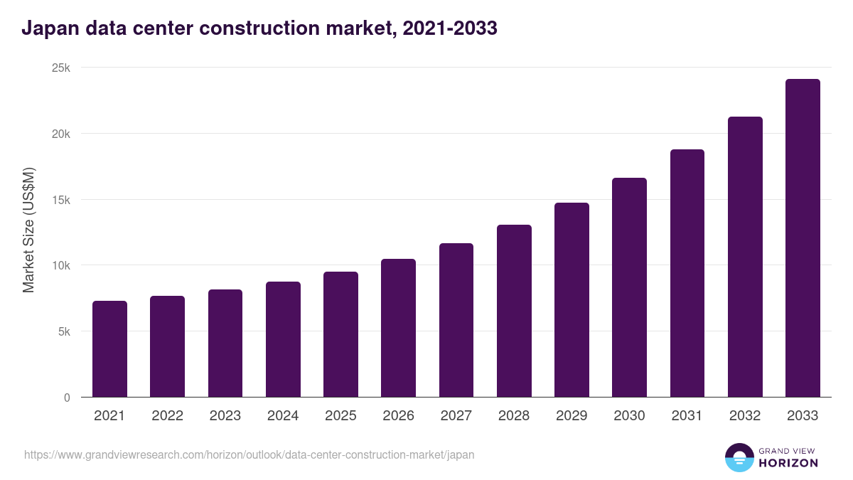 Japan data center construction market, 2021-2033 (US$M)
