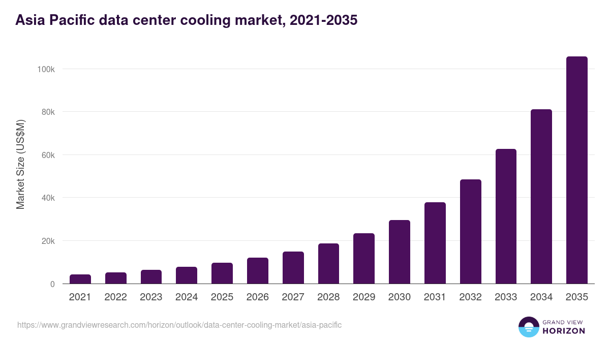 Asia Pacific data center cooling market, 2021-2035 (US$M)