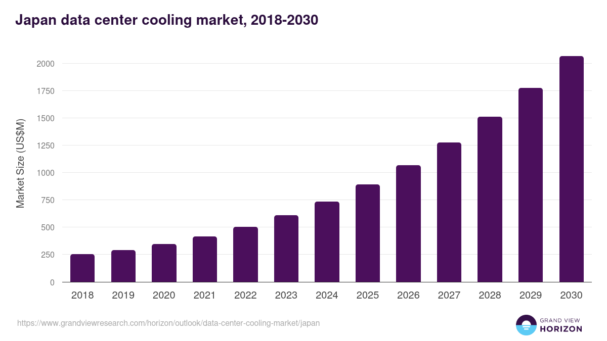 Japan data center cooling market, 2018-2030 (US$M)