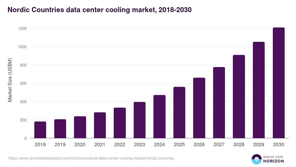 Nordic Countries data center cooling market, 2018-2030 (US$M)
