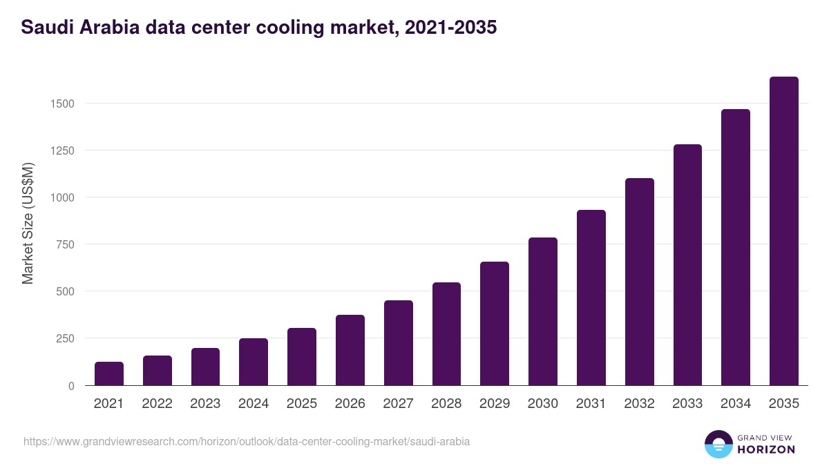 Saudi Arabia data center cooling market, 2018-2030 (US$M)