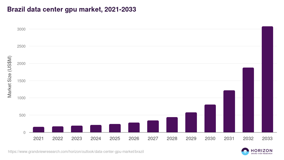 Brazil data center gpu market, 2021-2033 (US$M)