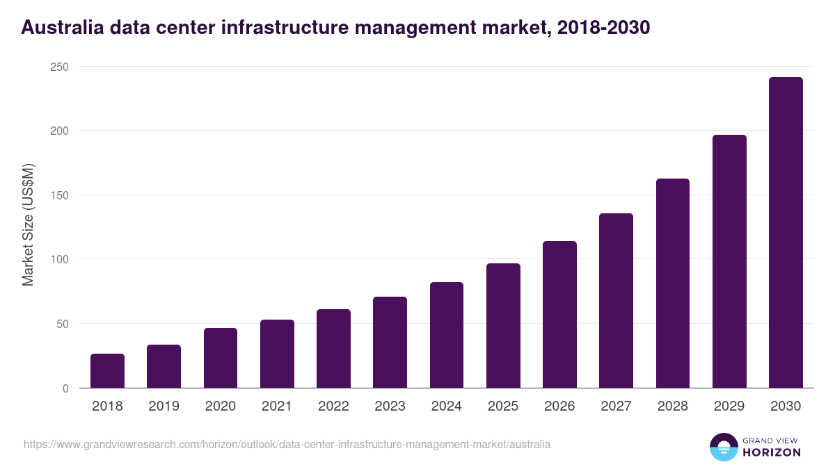 Australia data center infrastructure management market, 2018-2030 (US$M)