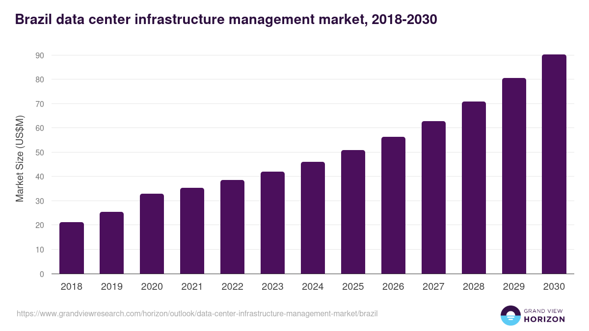 Brazil data center infrastructure management market, 2018-2030 (US$M)