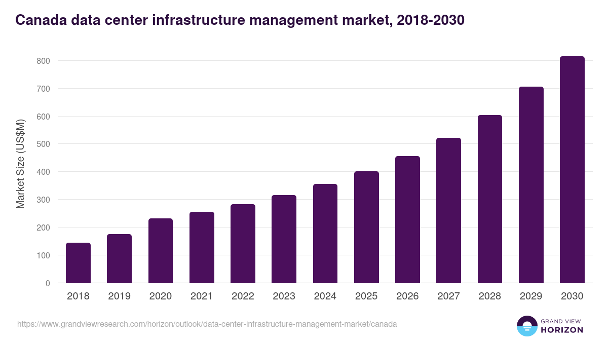Canada data center infrastructure management market, 2018-2030 (US$M)