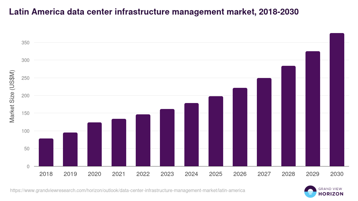 Latin America data center infrastructure management market, 2018-2030 (US$M)