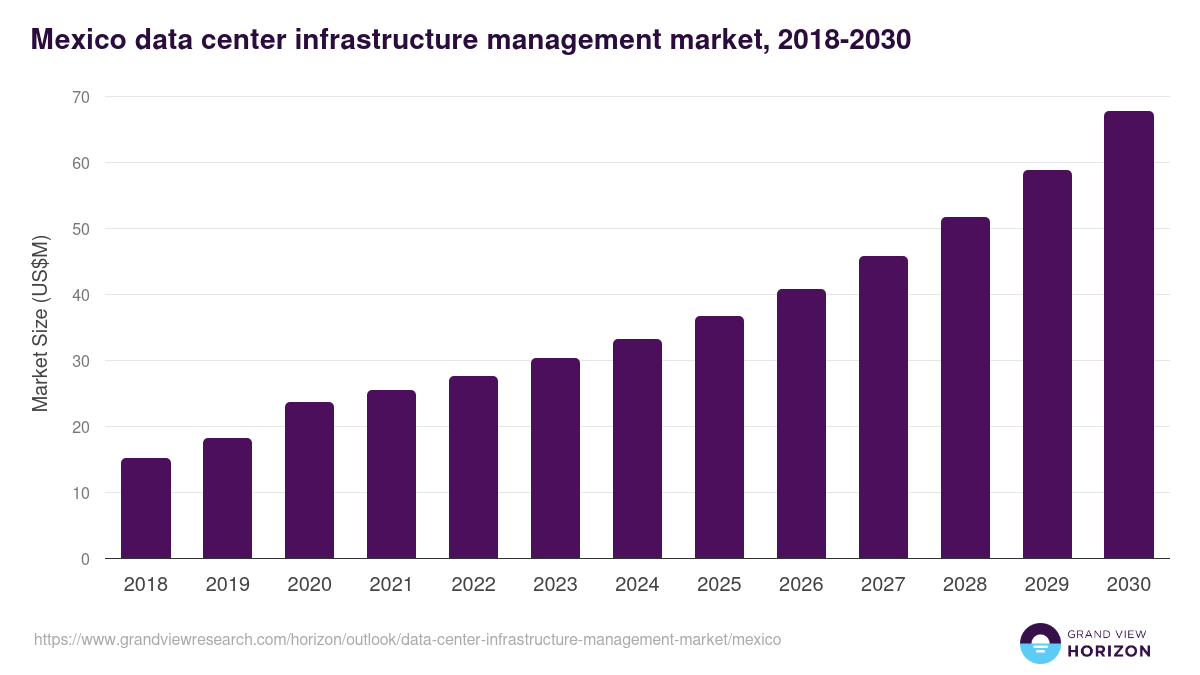 Mexico data center infrastructure management market, 2018-2030 (US$M)