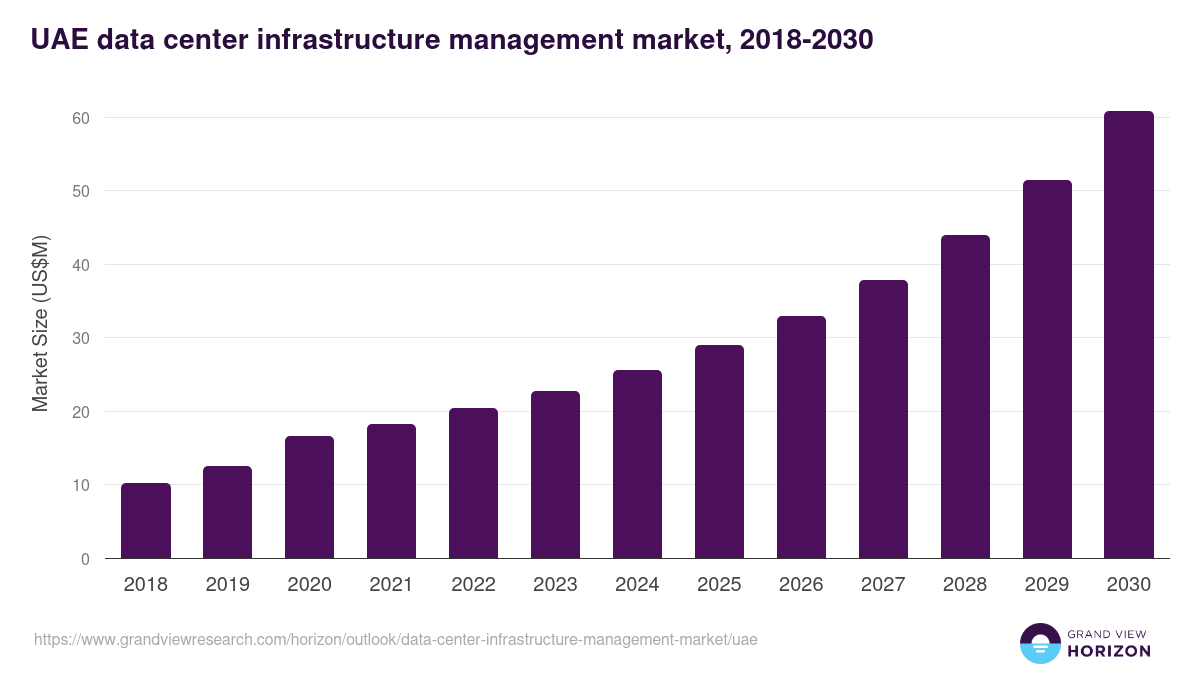 UAE data center infrastructure management market, 2018-2030 (US$M)