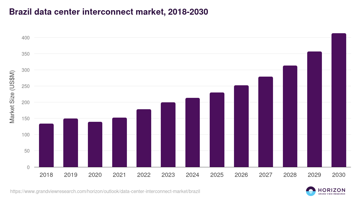 Brazil data center interconnect market, 2018-2030 (US$M)