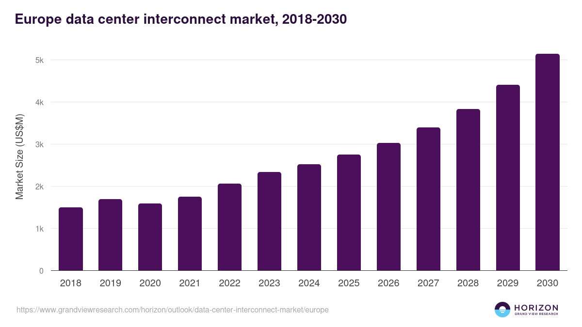 Europe data center interconnect market, 2018-2030 (US$M)