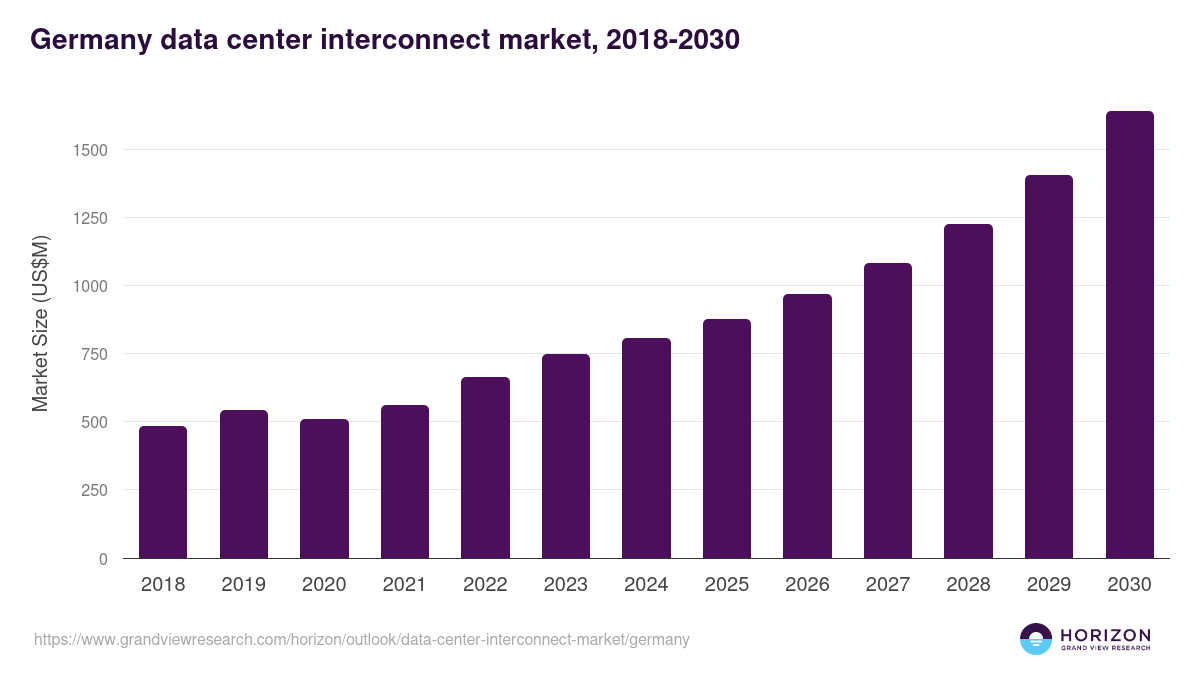 Germany data center interconnect market, 2018-2030 (US$M)