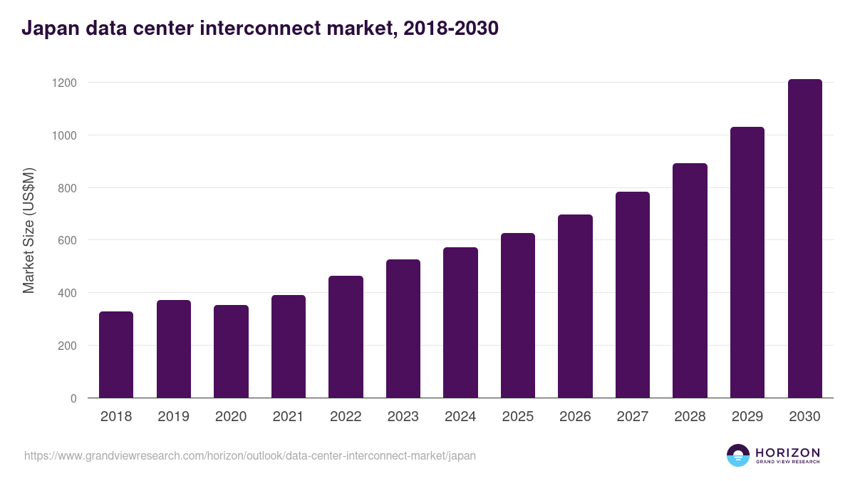 Japan data center interconnect market, 2018-2030 (US$M)