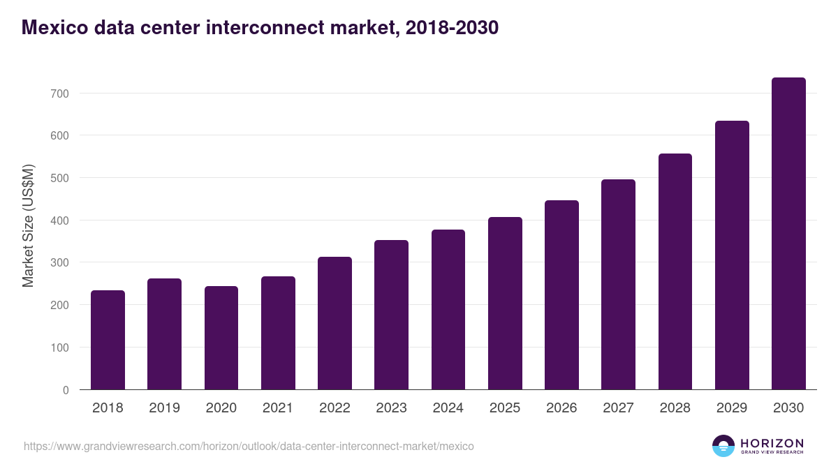 Mexico data center interconnect market, 2018-2030 (US$M)