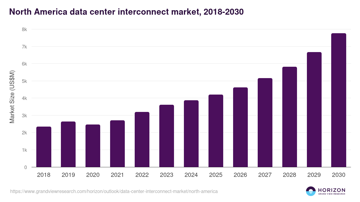 North America data center interconnect market, 2018-2030 (US$M)