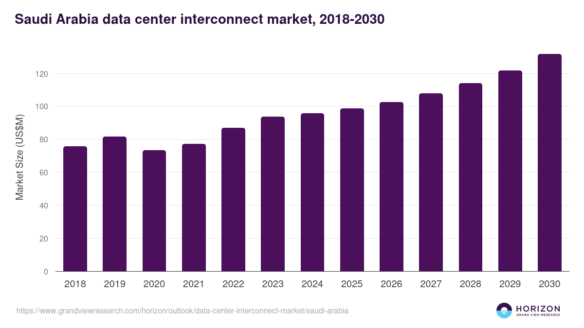 Saudi Arabia data center interconnect market, 2018-2030 (US$M)