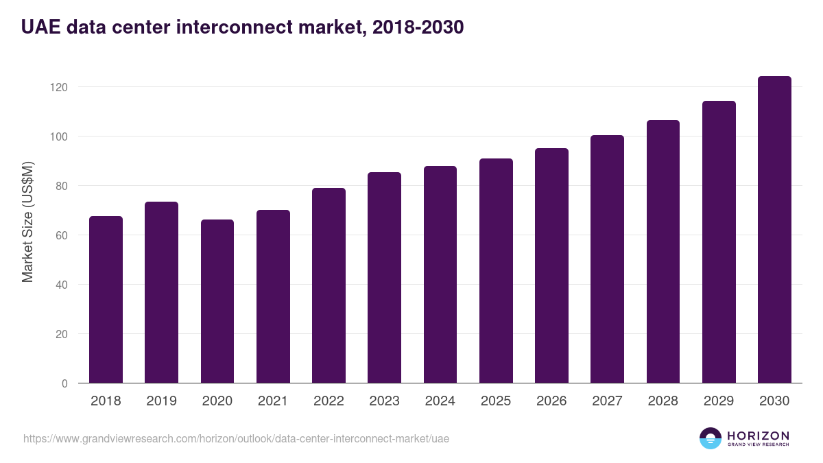 UAE data center interconnect market, 2018-2030 (US$M)