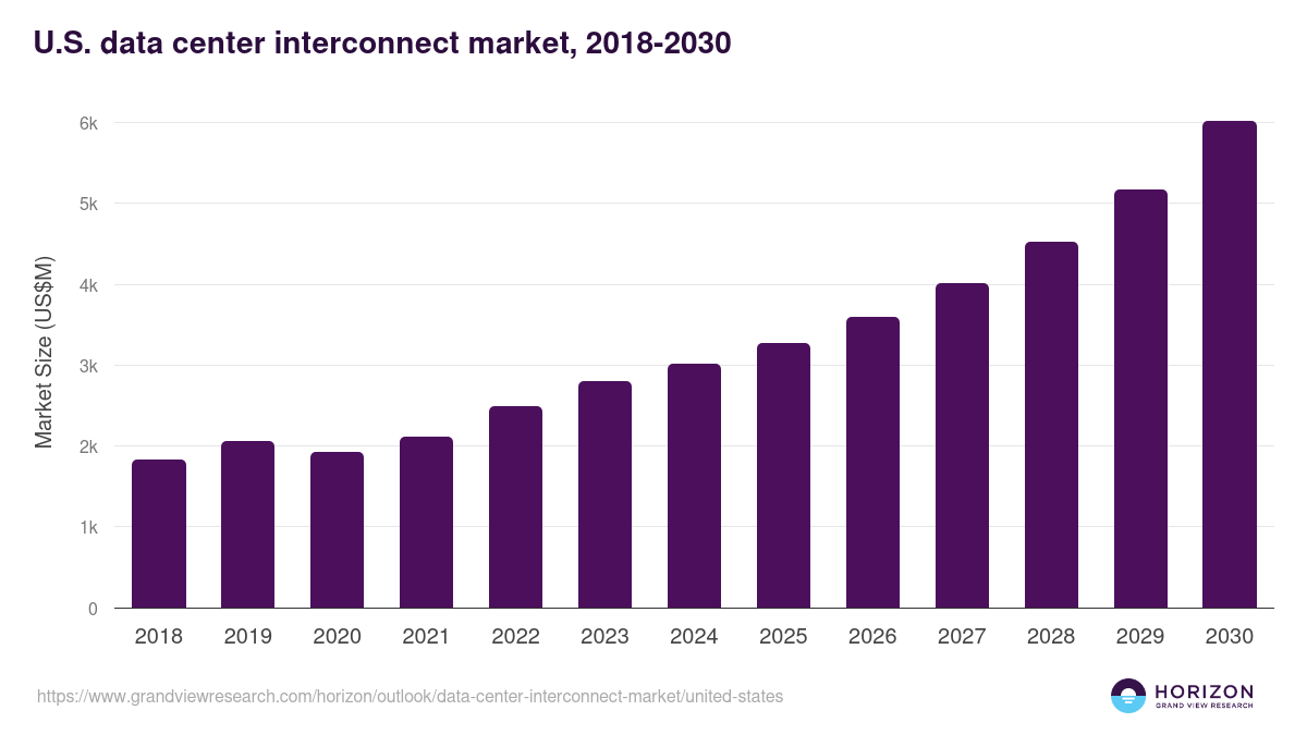 U.S. data center interconnect market, 2018-2030 (US$M)