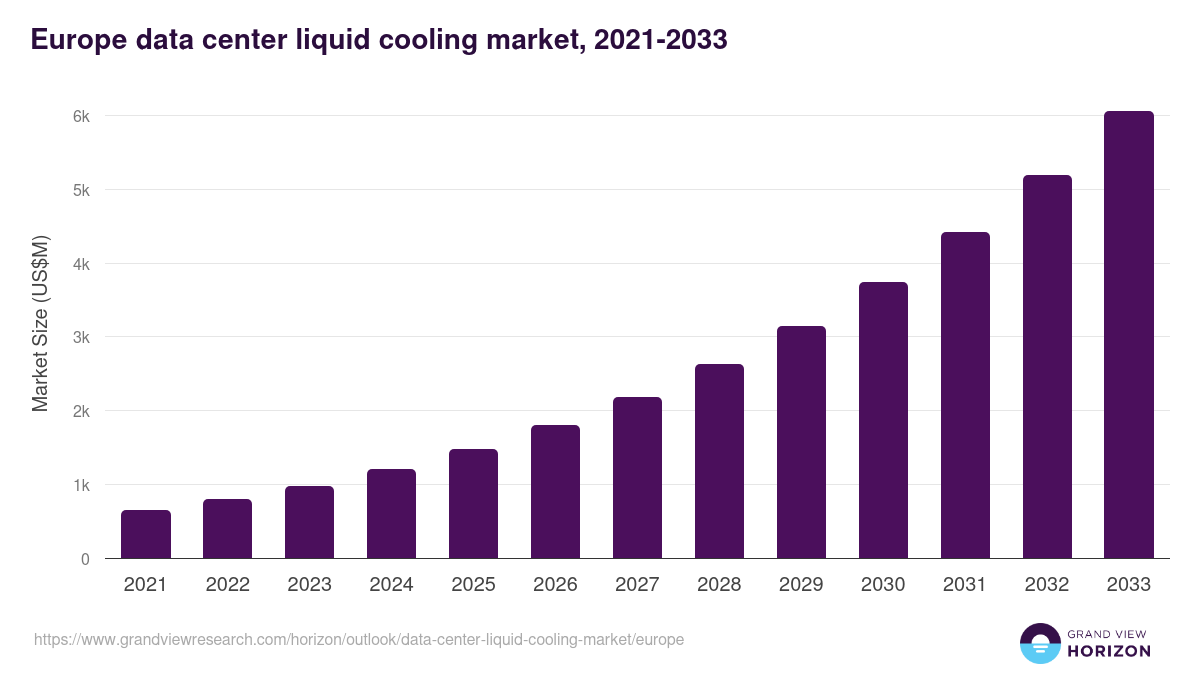 Europe data center liquid cooling market, 2021-2033 (US$M)
