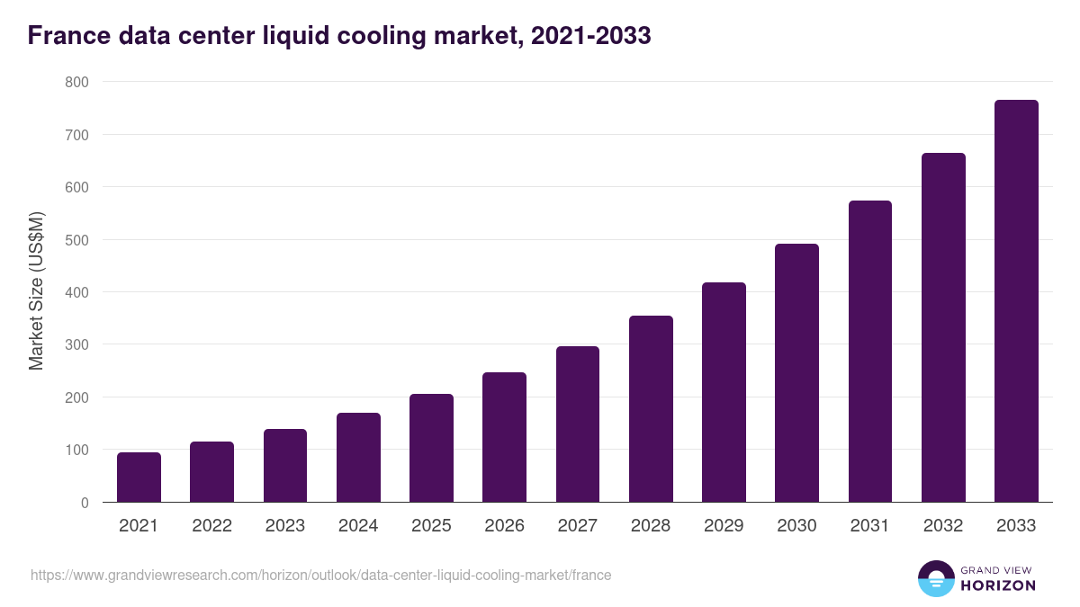 France data center liquid cooling market, 2021-2033 (US$M)