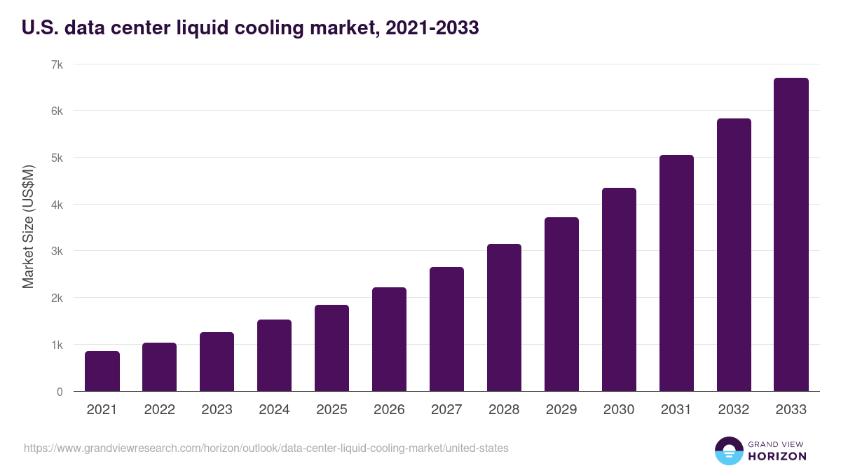 U.S. data center liquid cooling market, 2021-2033 (US$M)