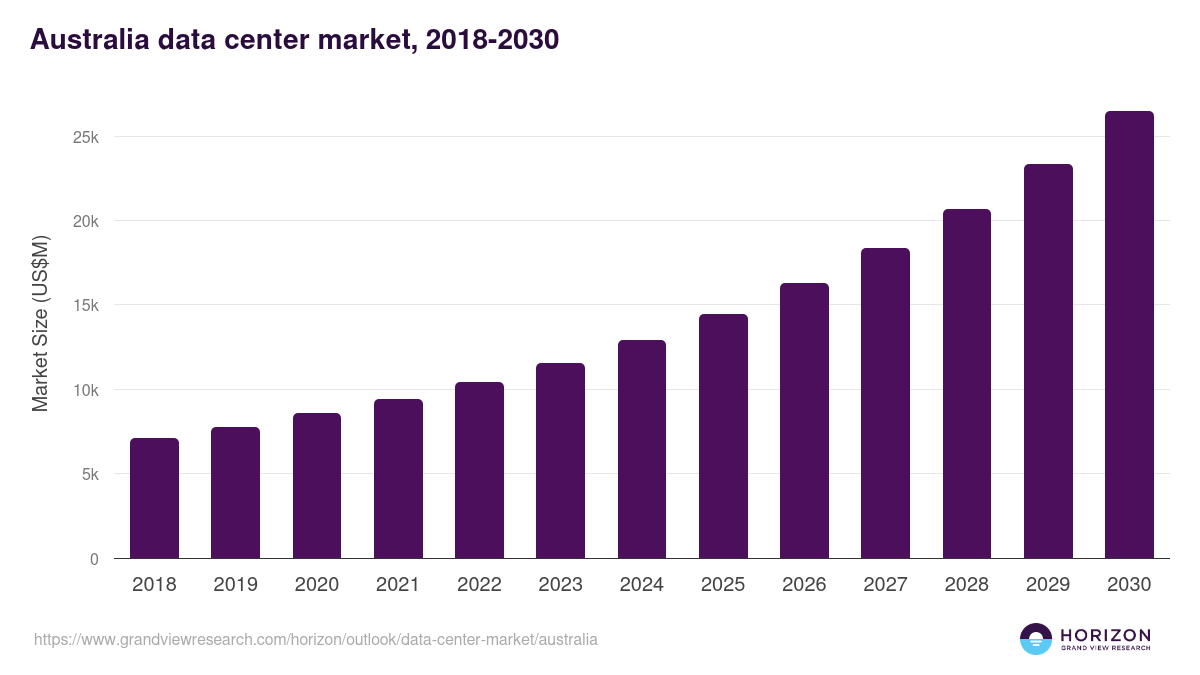 Australia data center market, 2018-2030 (US$M)