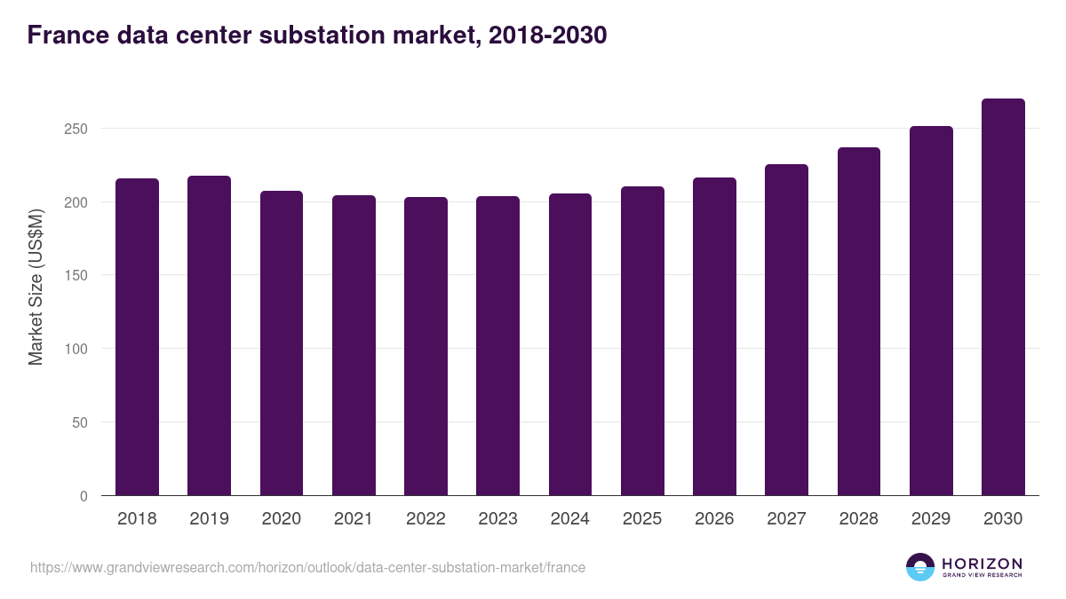 France data center substation market, 2018-2030 (US$M)