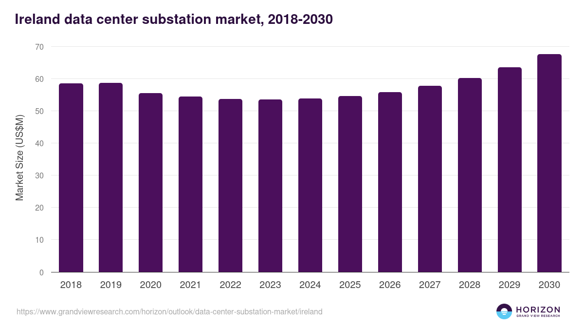 Ireland data center substation market, 2018-2030 (US$M)