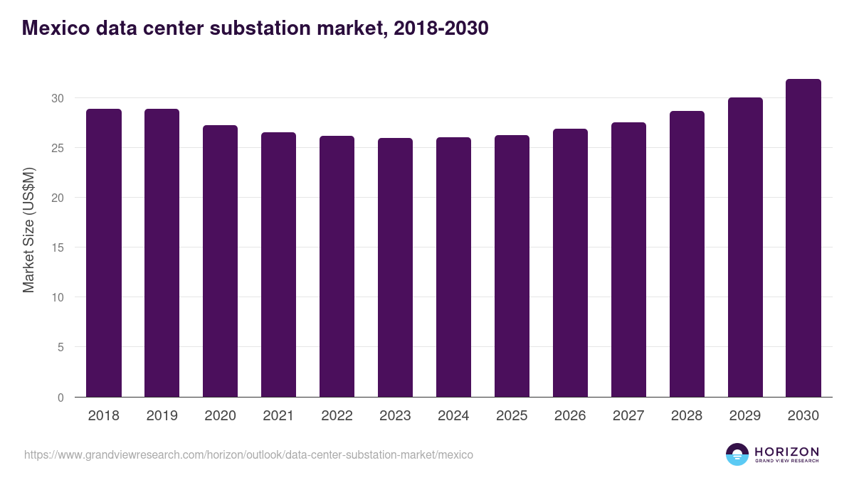 Mexico data center substation market, 2018-2030 (US$M)