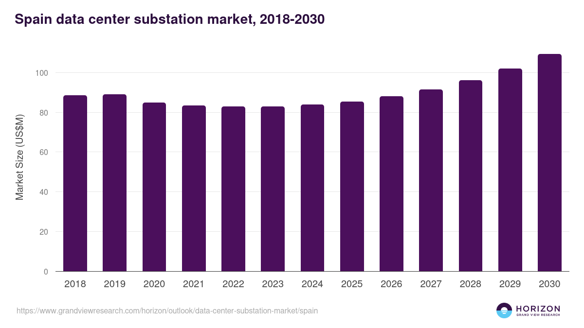 Spain data center substation market, 2018-2030 (US$M)