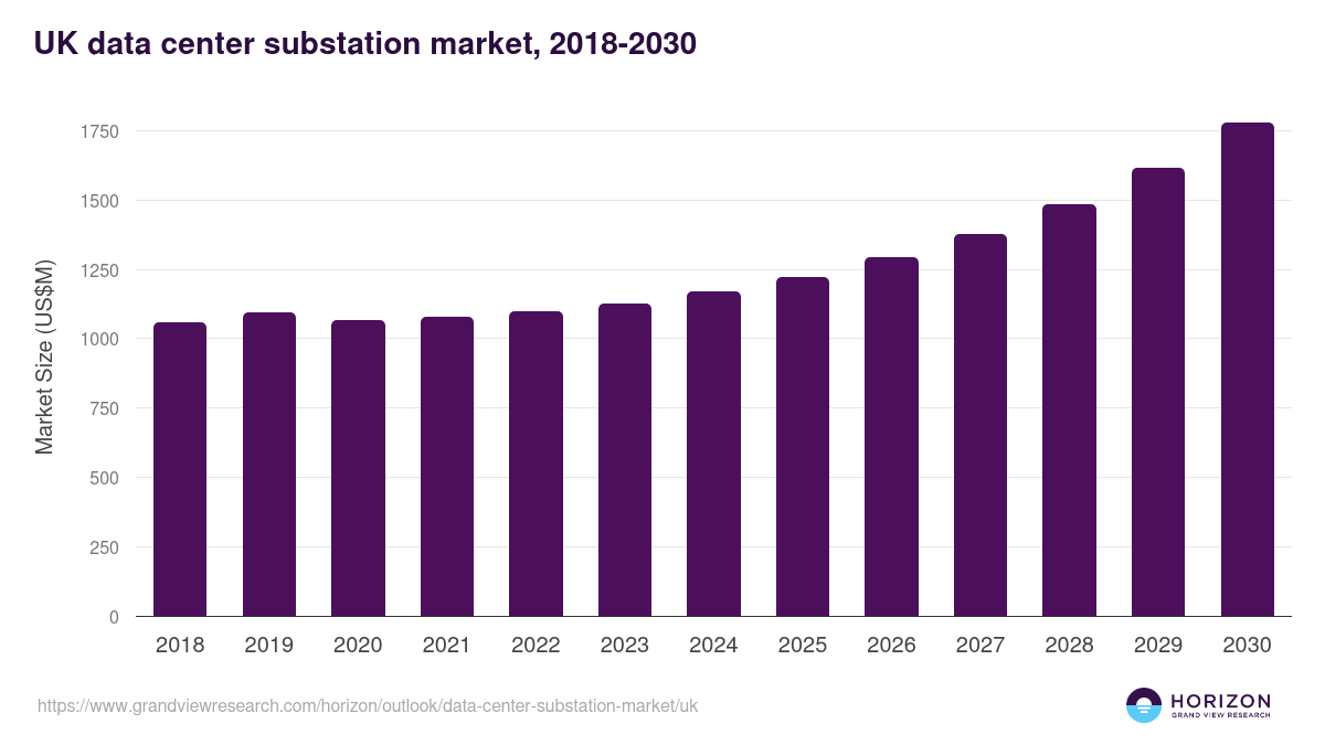 UK data center substation market, 2018-2030 (US$M)