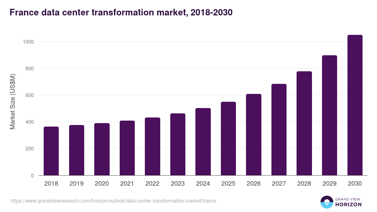 France data center transformation market, 2018-2030 (US$M)