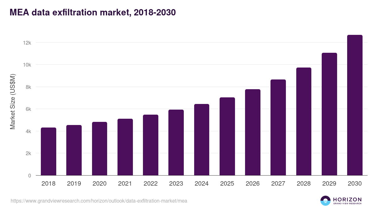Middle East & Africa data exfiltration market, 2018-2030 (US$M)