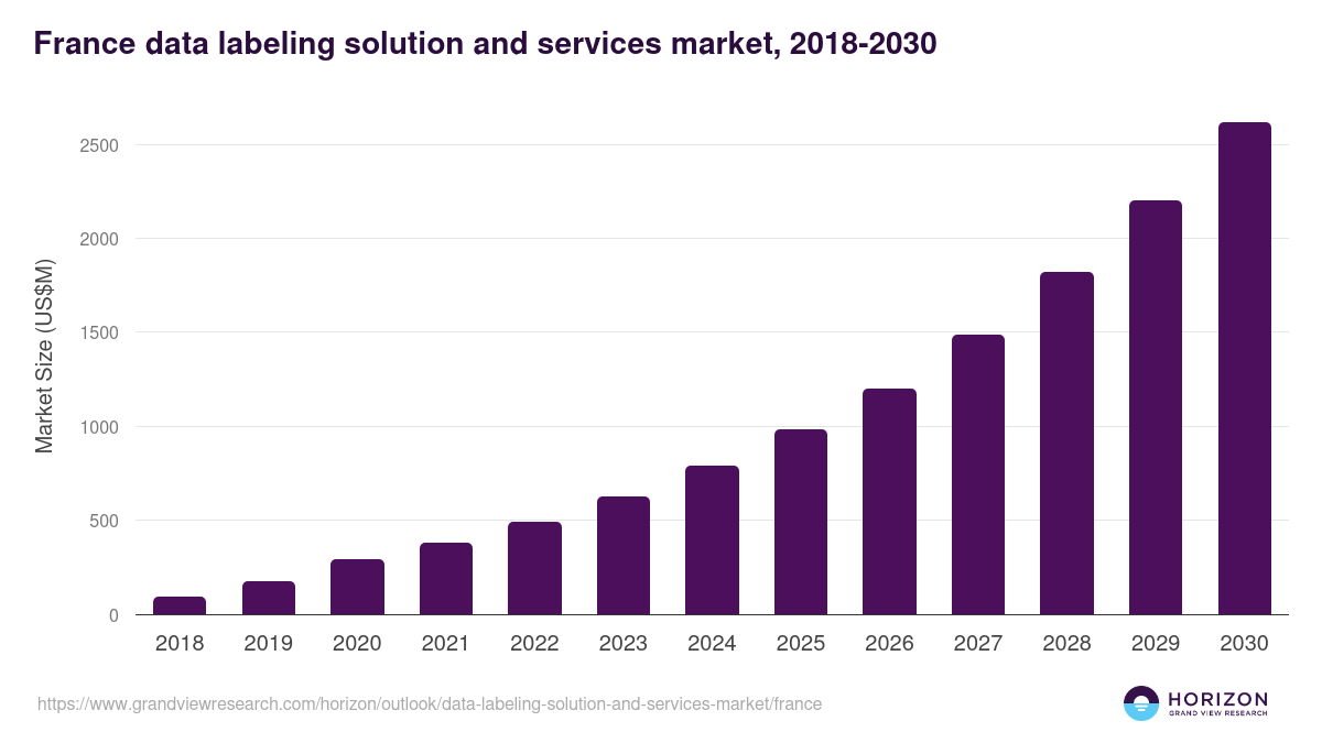 France data labeling solution and services market, 2018-2030 (US$M)