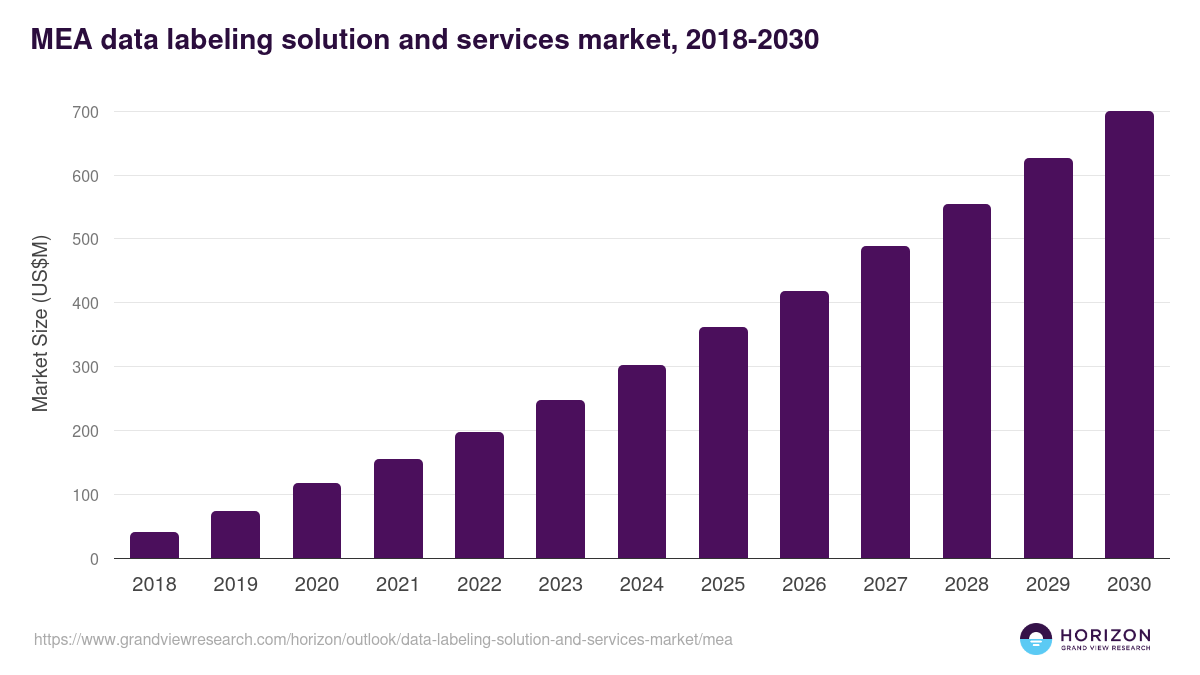 Middle East & Africa data labeling solution and services market, 2018-2030 (US$M)