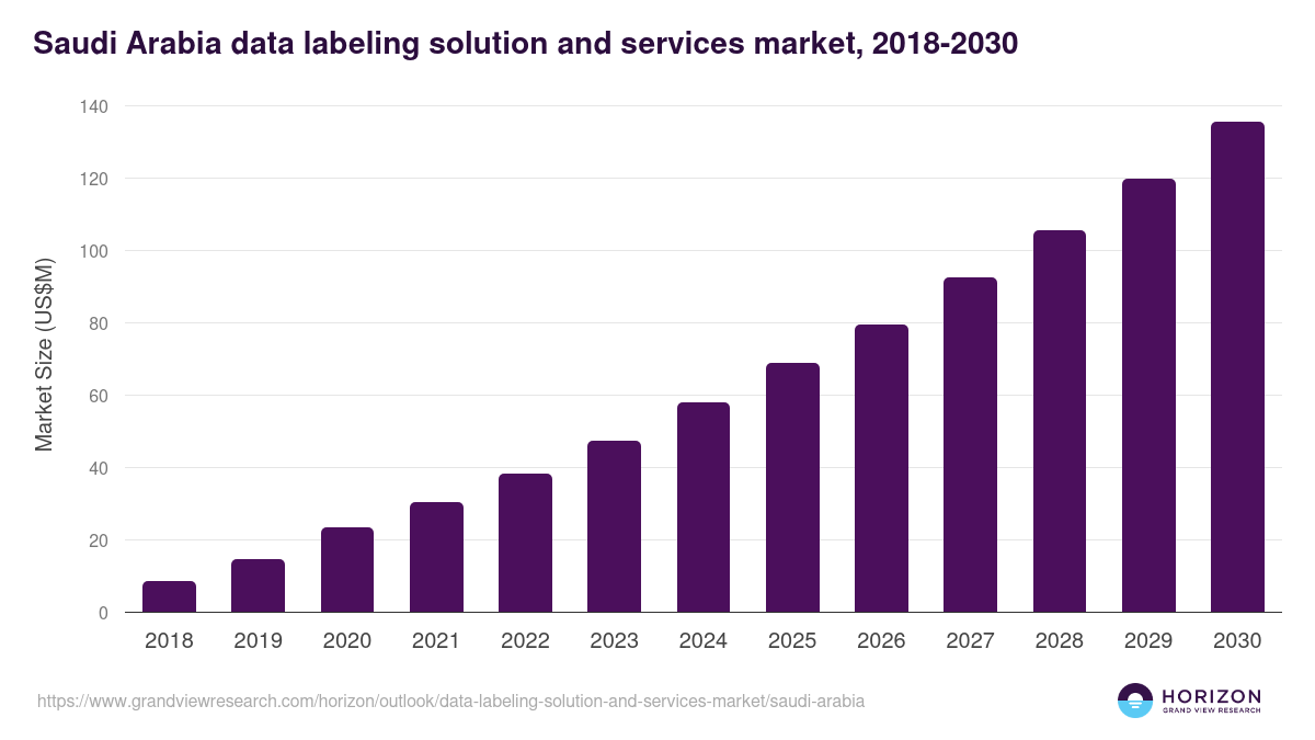 Saudi Arabia data labeling solution and services market, 2018-2030 (US$M)