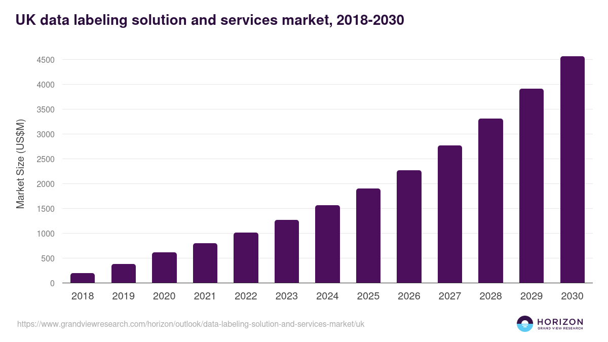 UK data labeling solution and services market, 2018-2030 (US$M)