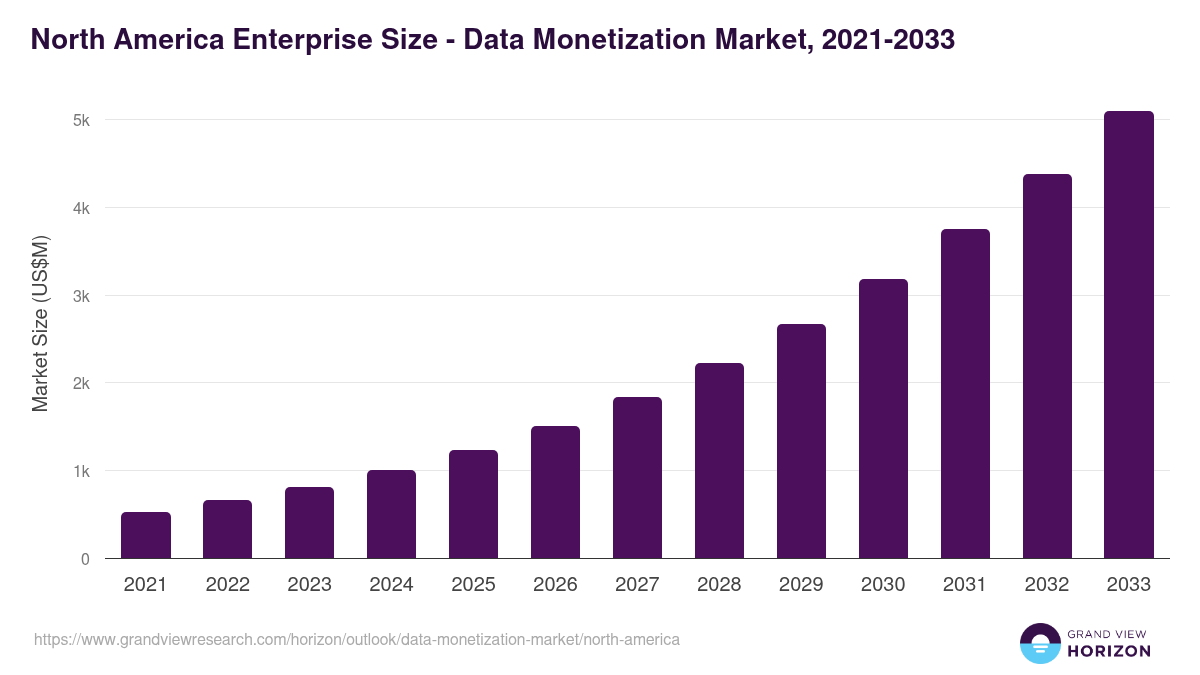 North America data monetization market, 2021-2033 (US$M)