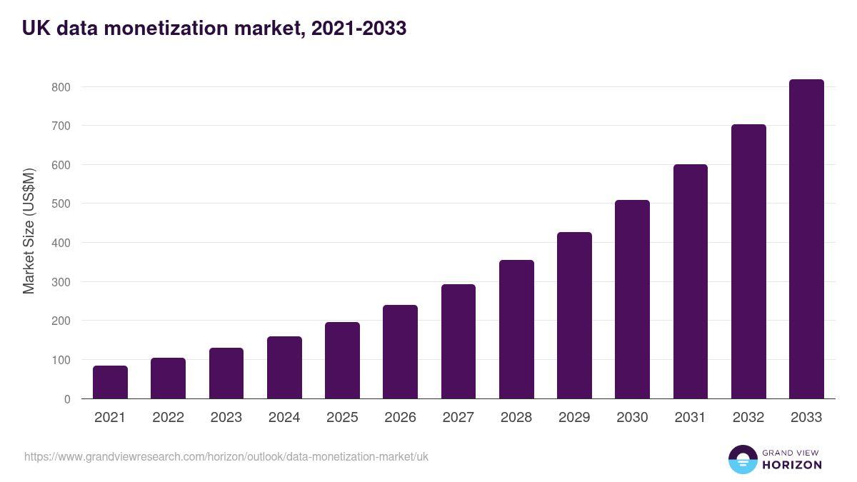 UK data monetization market, 2021-2033 (US$M)