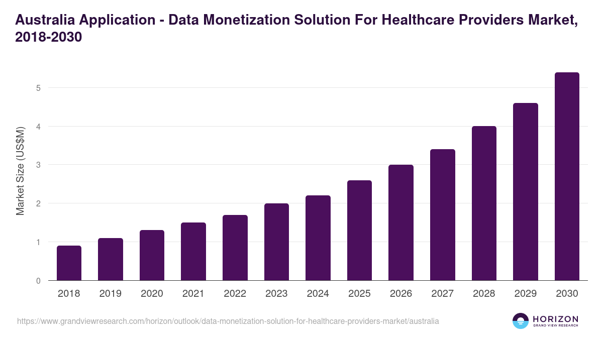 Australia data monetization solution for healthcare providers market, 2018-2030 (US$M)