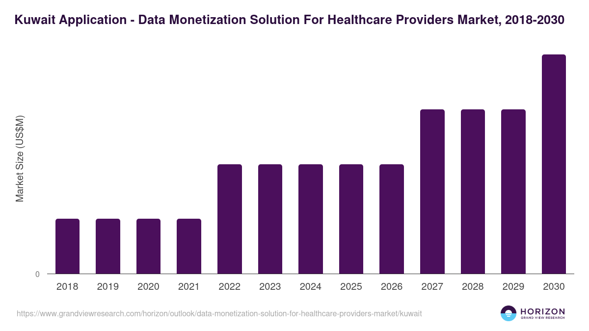 Kuwait data monetization solution for healthcare providers market, 2018-2030 (US$M)