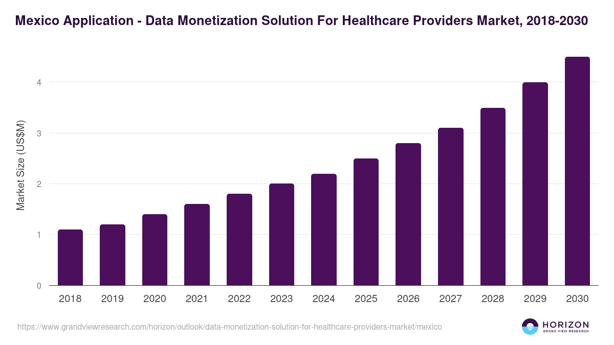 Mexico data monetization solution for healthcare providers market, 2018-2030 (US$M)