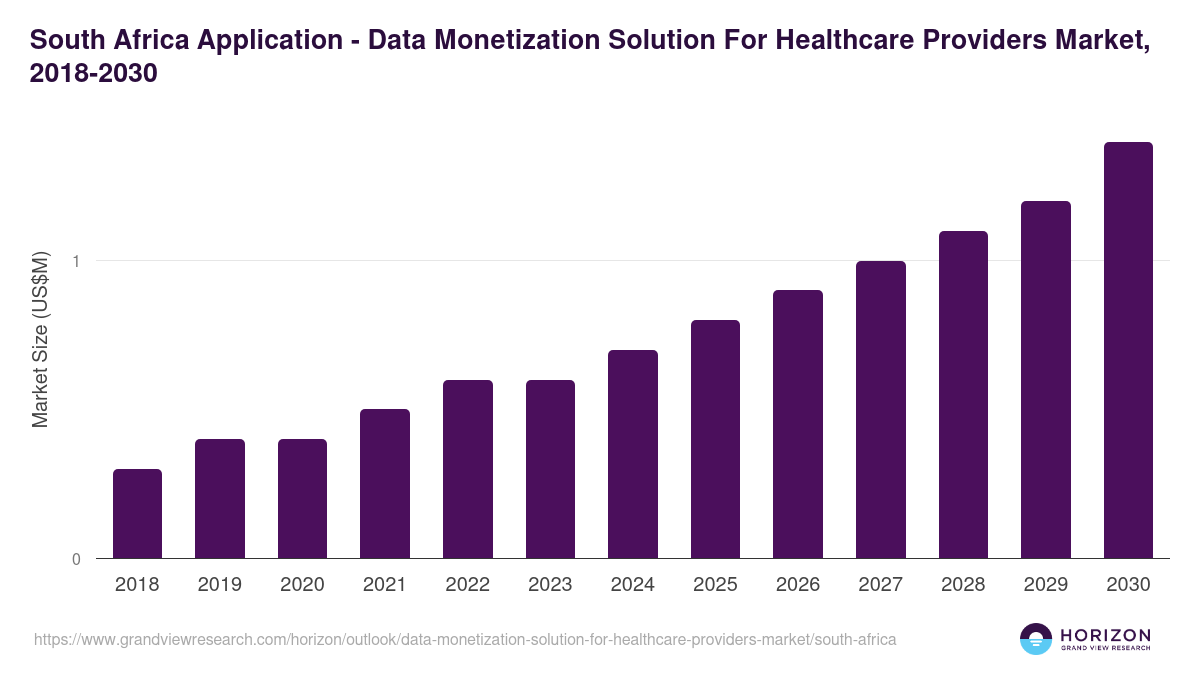 South Africa data monetization solution for healthcare providers market, 2018-2030 (US$M)