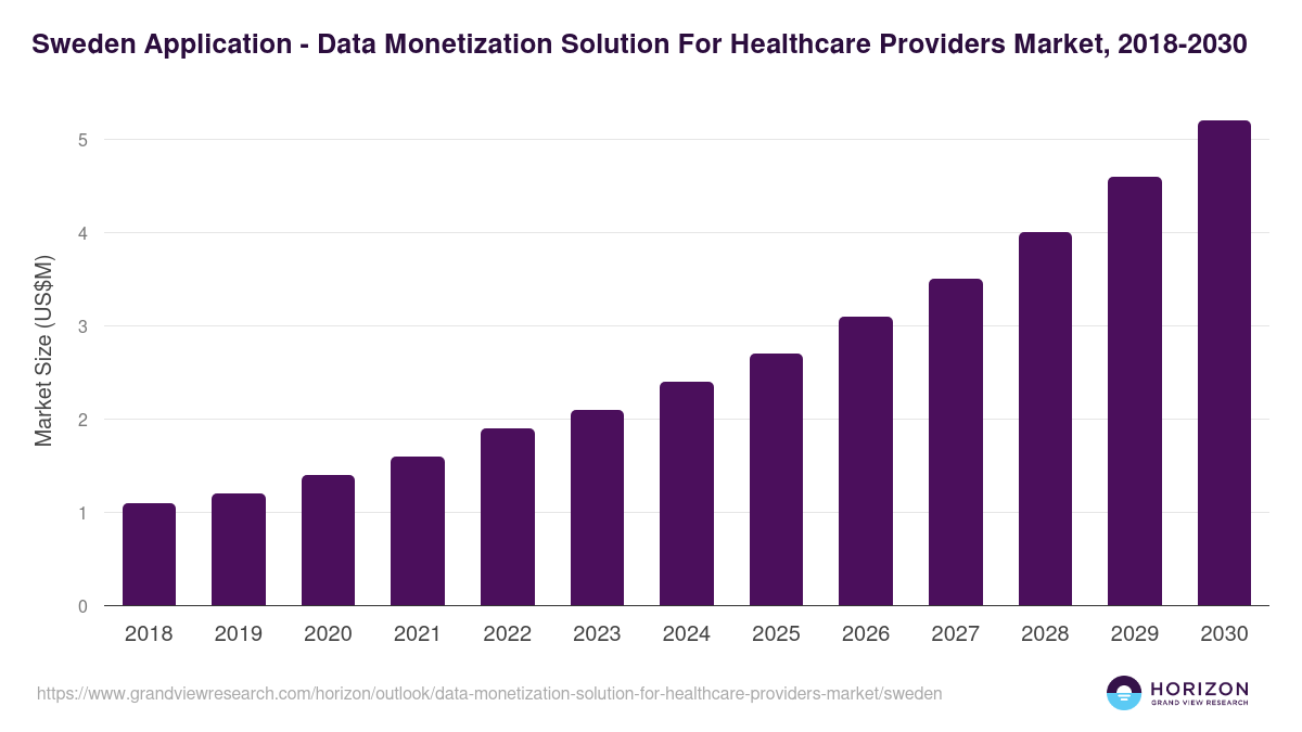 Sweden data monetization solution for healthcare providers market, 2018-2030 (US$M)