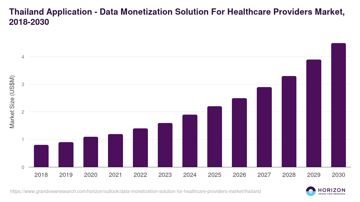 Thailand data monetization solution for healthcare providers market, 2018-2030 (US$M)