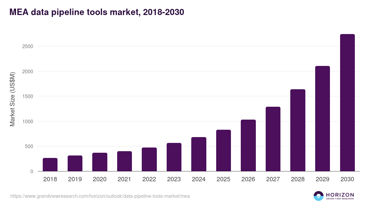 Middle East & Africa data pipeline tools market, 2018-2030 (US$M)