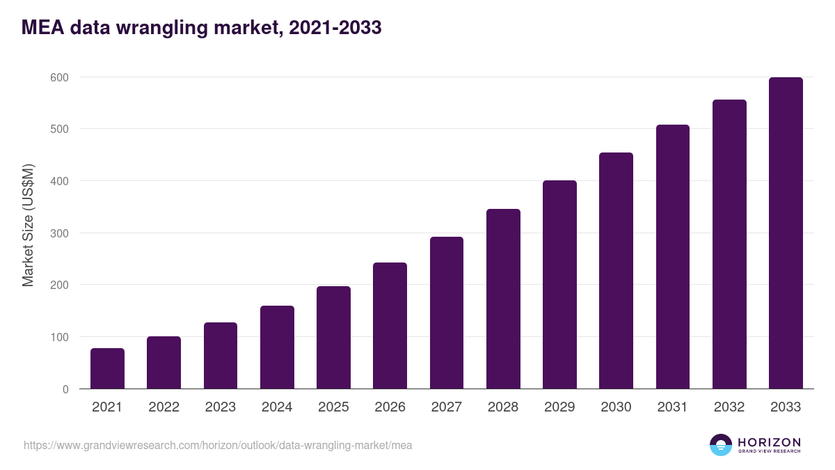 Middle East & Africa data wrangling market, 2021-2033 (US$M)