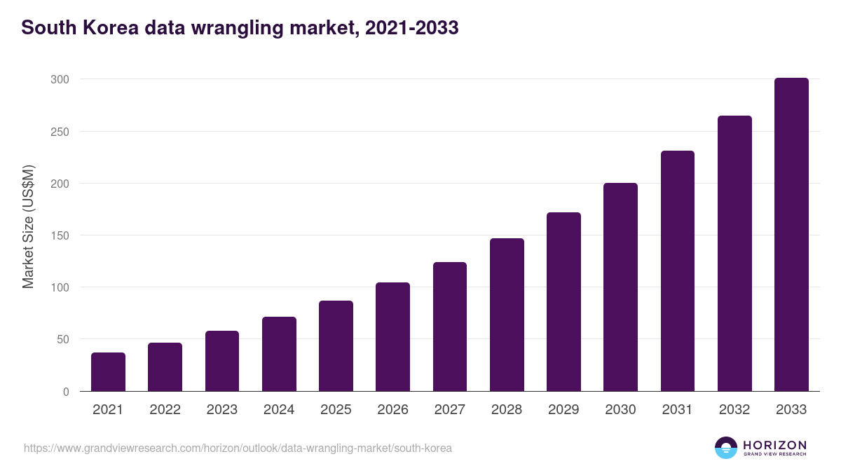 South Korea data wrangling market, 2021-2033 (US$M)